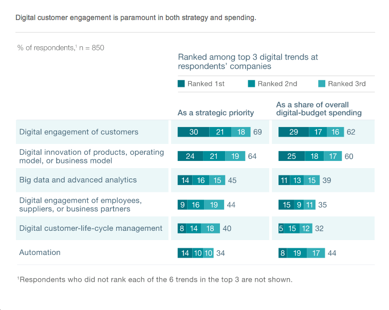 According to the survey, of six digital trends, digital customer engagement ranked as a top strategic priority.